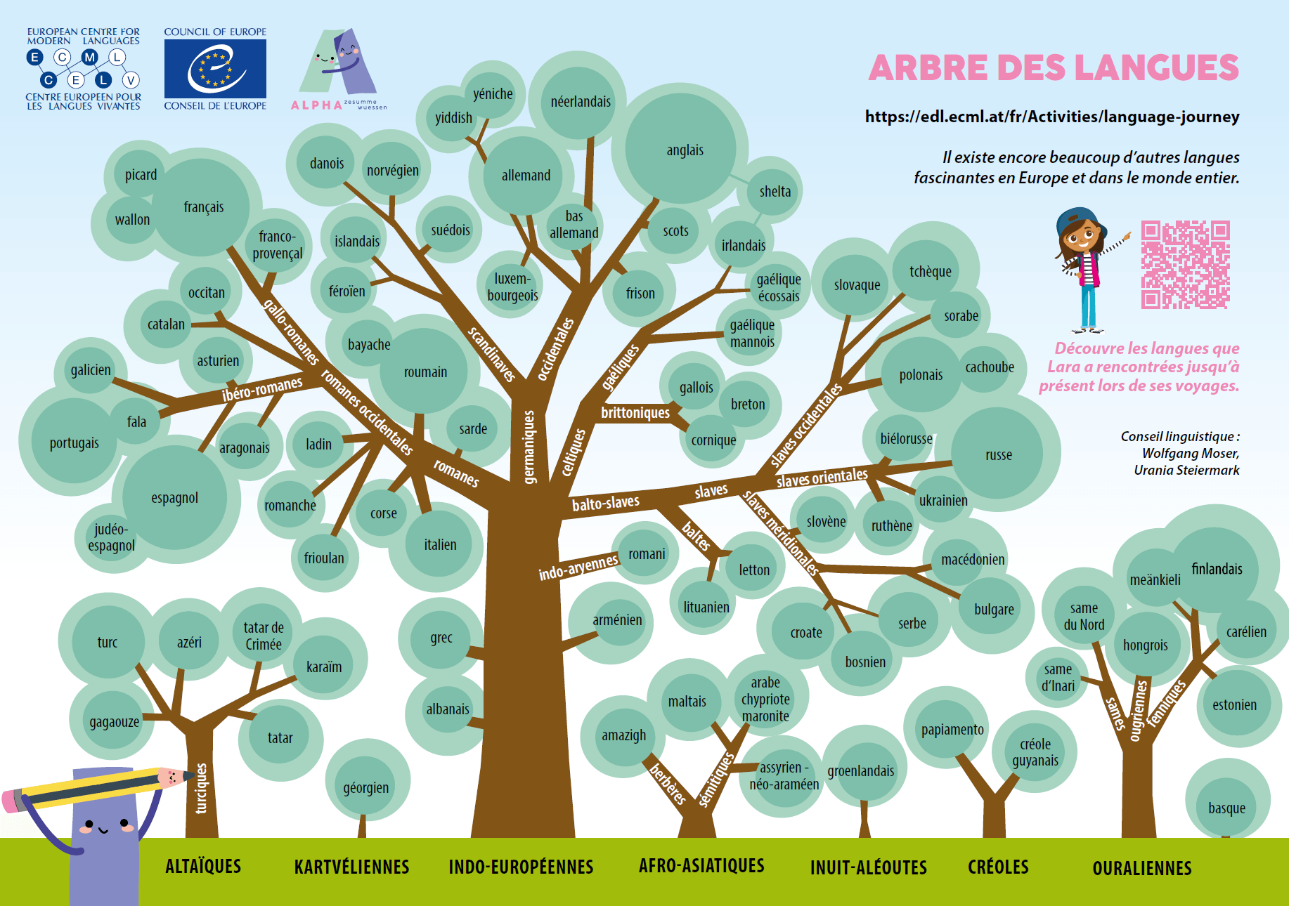 Dokument Card Image - Arbre des langues